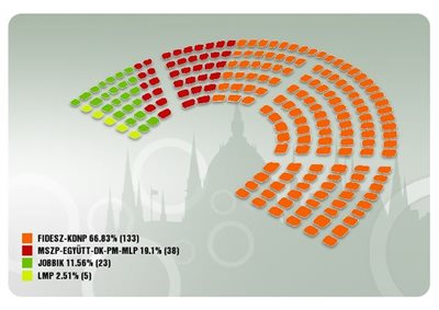 A 199 tagú Magyarországi Parlament osszetétele