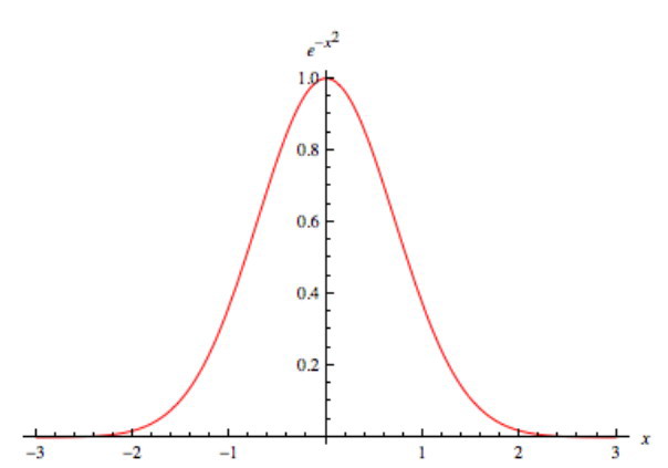 1_ábra_gauss-gorbe