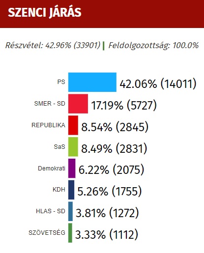 szenc_jarasi_eredmenyek