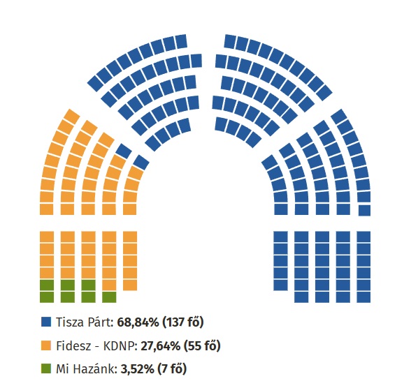 mo_valasztasi_eredmenyek